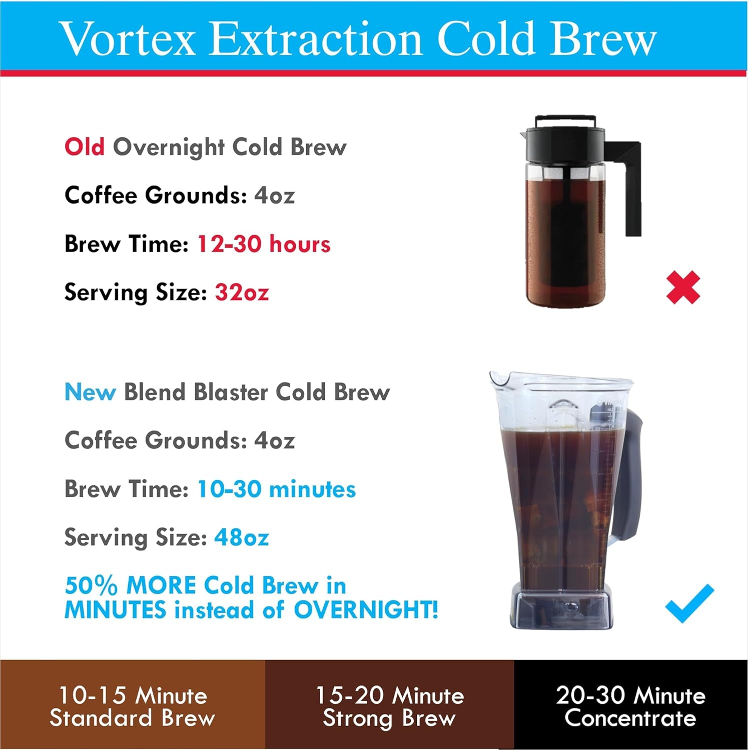 Blender Attachment | Compatible with Vitamix 5200, E310, 2.0, 510, X2, X3, X4, X5 | Produce Washer, Drink Chiller, 10 Min Cold Brew Maker, Rapid Meat Thawing, Baby Bottle Warmer & More